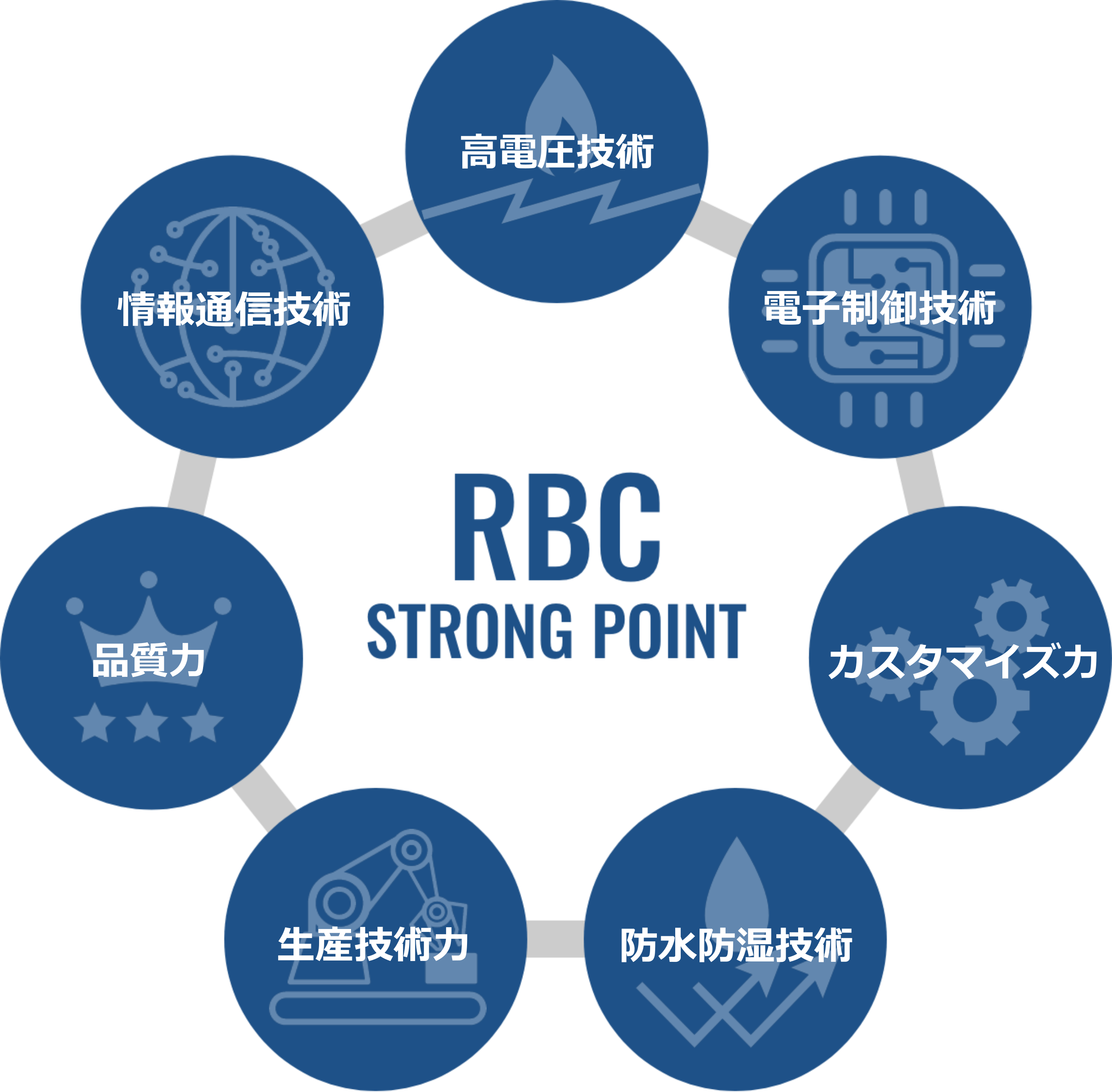 RBCの強み